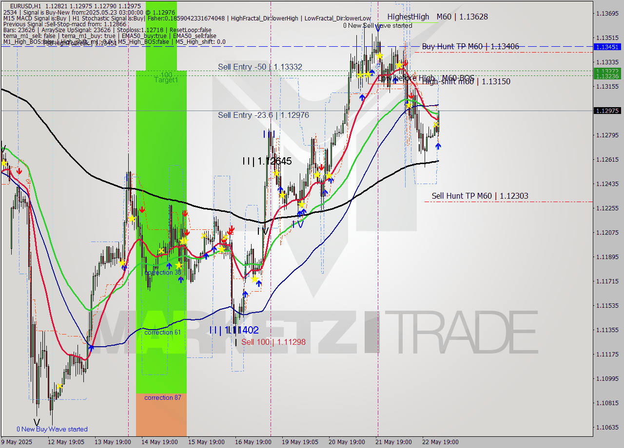 EURUSD MTF analysis at 2025.05.23 03:46