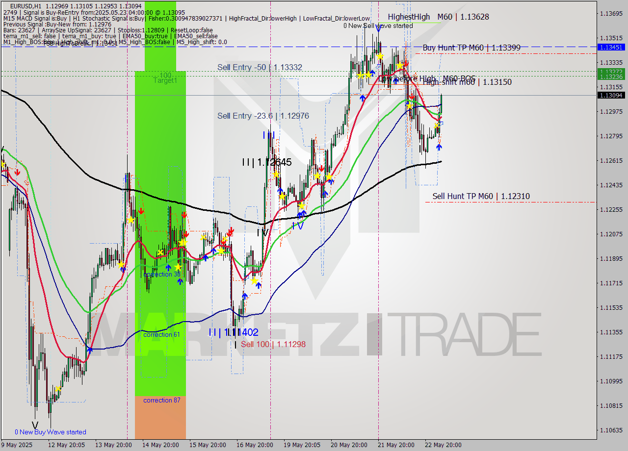 EURUSD MTF analysis at 2025.05.23 04:43