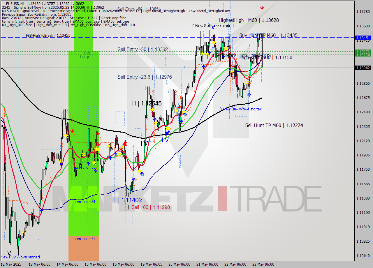 EURUSD MTF analysis at 2025.05.23 14:53