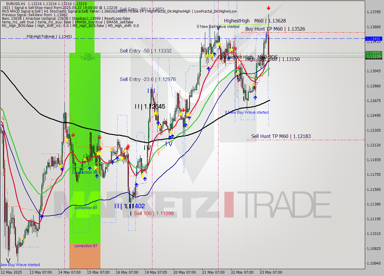 EURUSD MTF analysis at 2025.05.23 15:00