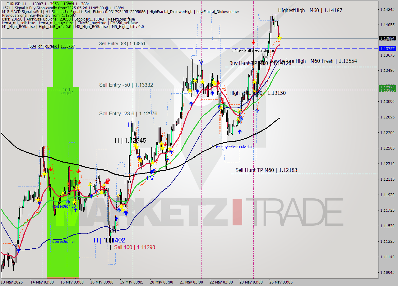 EURUSD MTF analysis at 2025.05.26 11:20