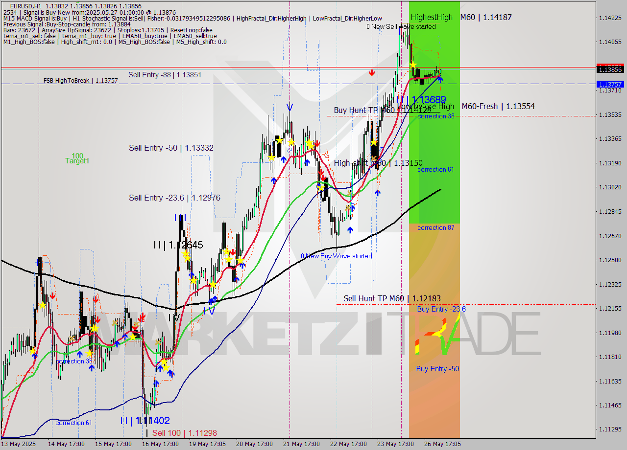 EURUSD MTF analysis at 2025.05.27 01:00