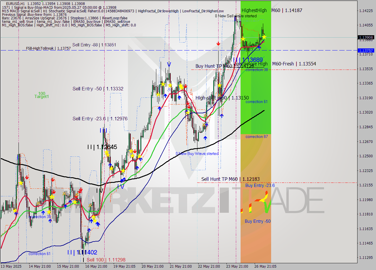 EURUSD MTF analysis at 2025.05.27 05:04