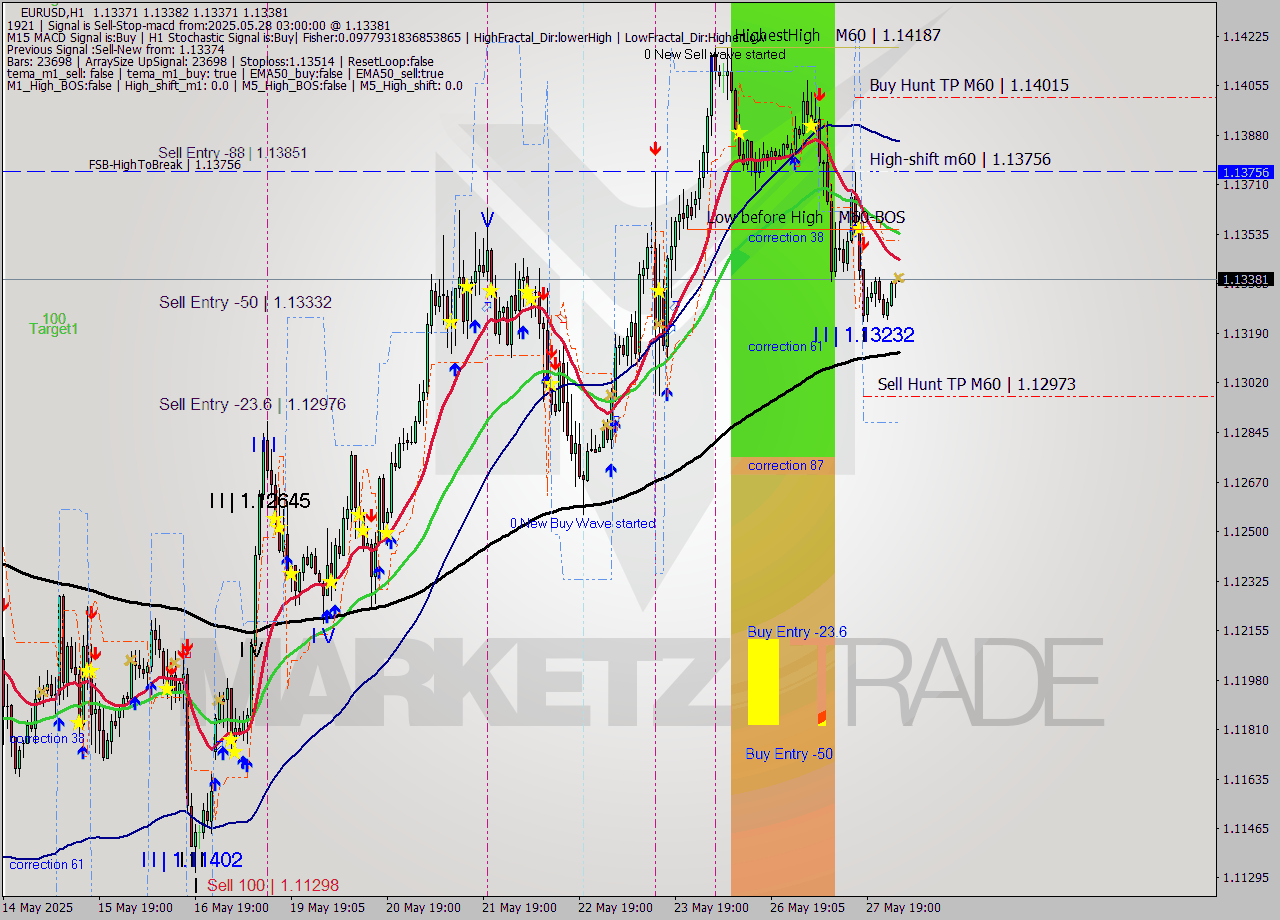 EURUSD MTF analysis at 2025.05.28 03:00