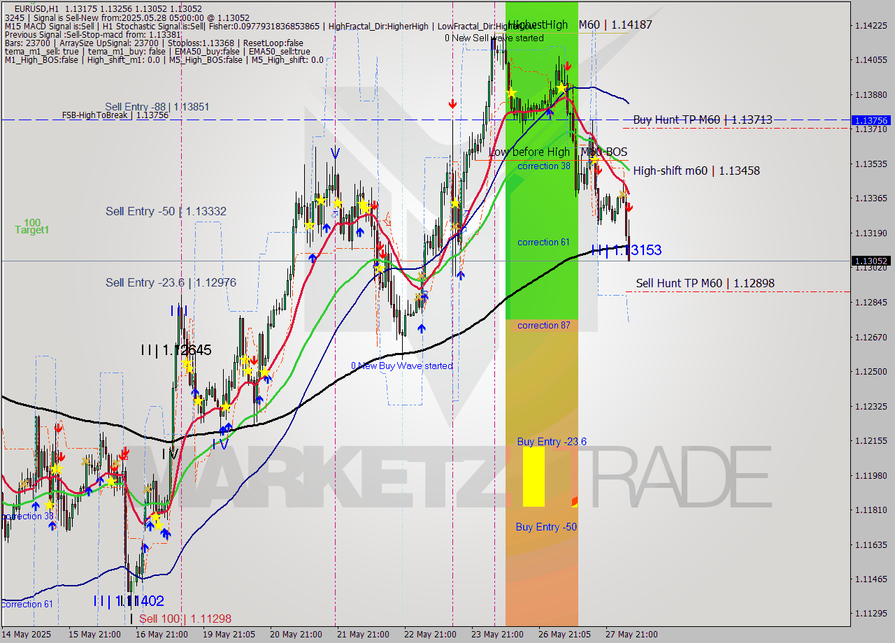 EURUSD MTF analysis at 2025.05.28 05:53