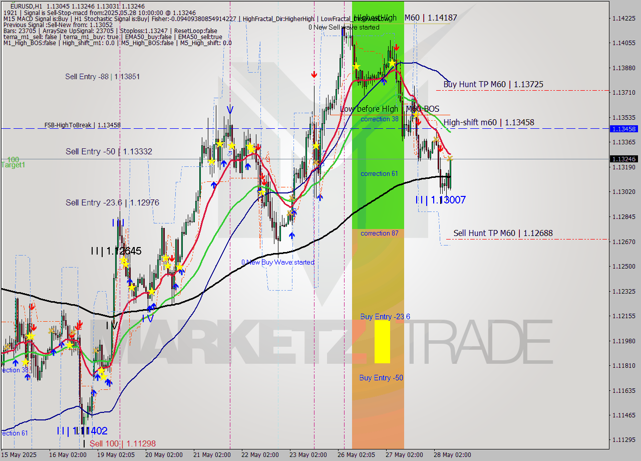 EURUSD MTF analysis at 2025.05.28 10:40