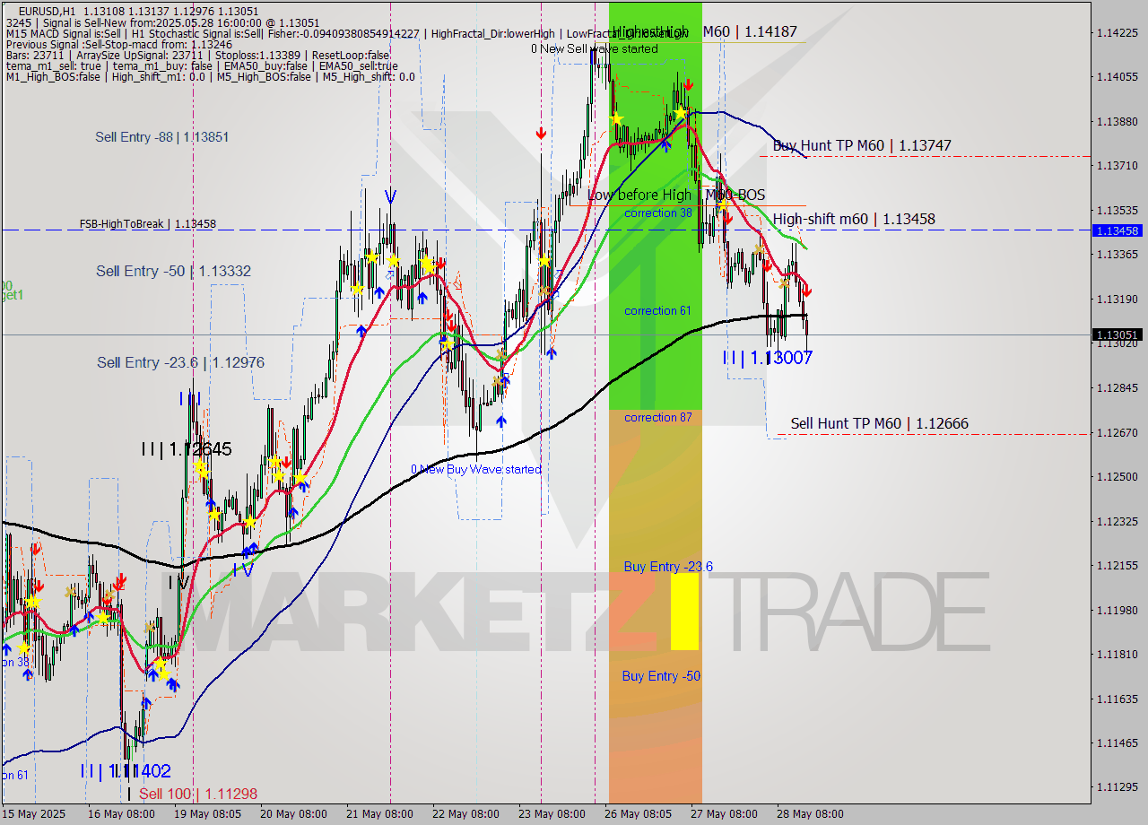 EURUSD MTF analysis at 2025.05.28 16:24