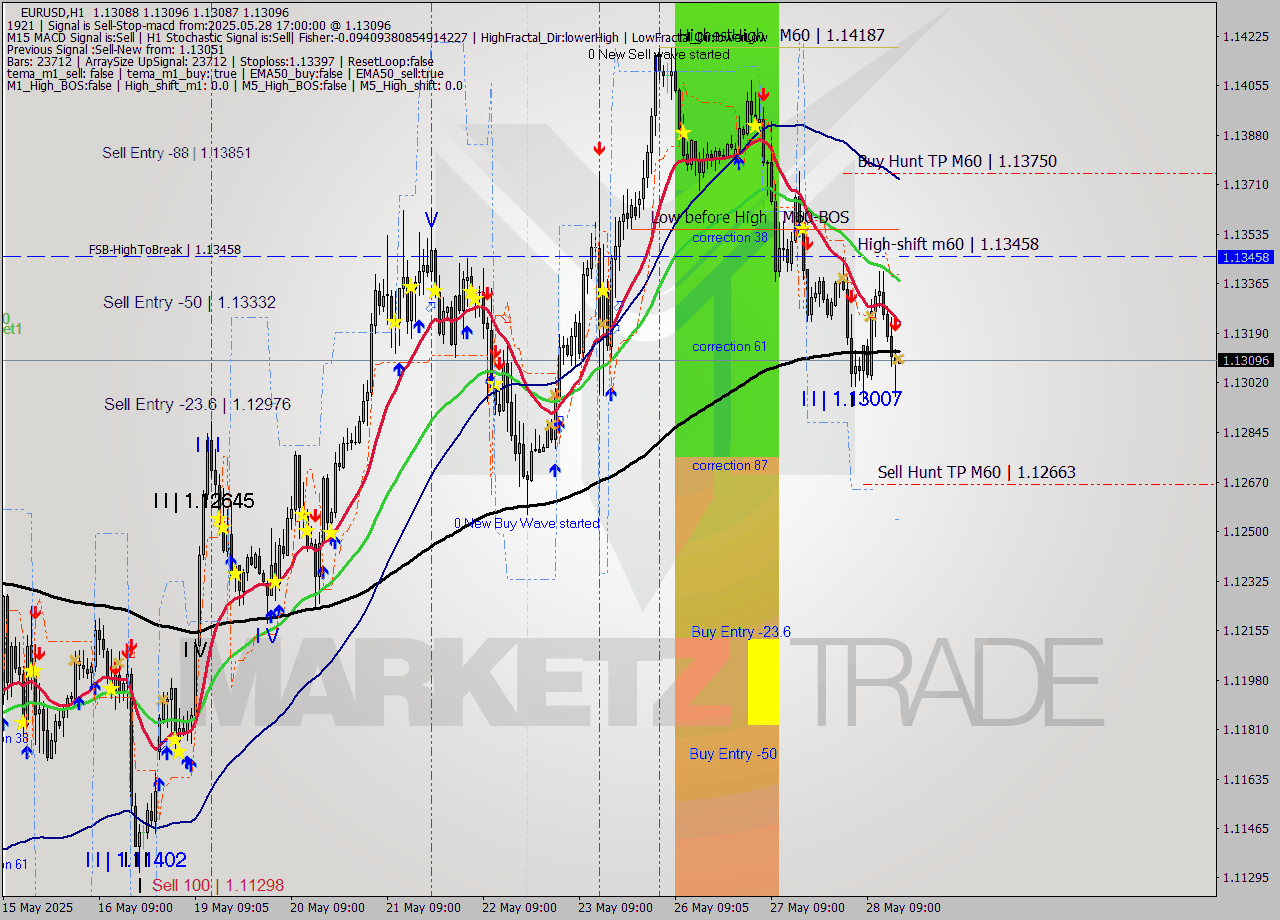 EURUSD MTF analysis at 2025.05.28 17:00