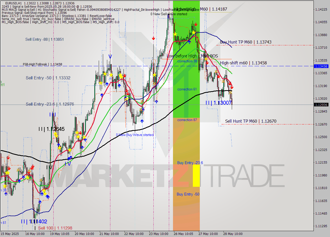 EURUSD MTF analysis at 2025.05.28 18:21