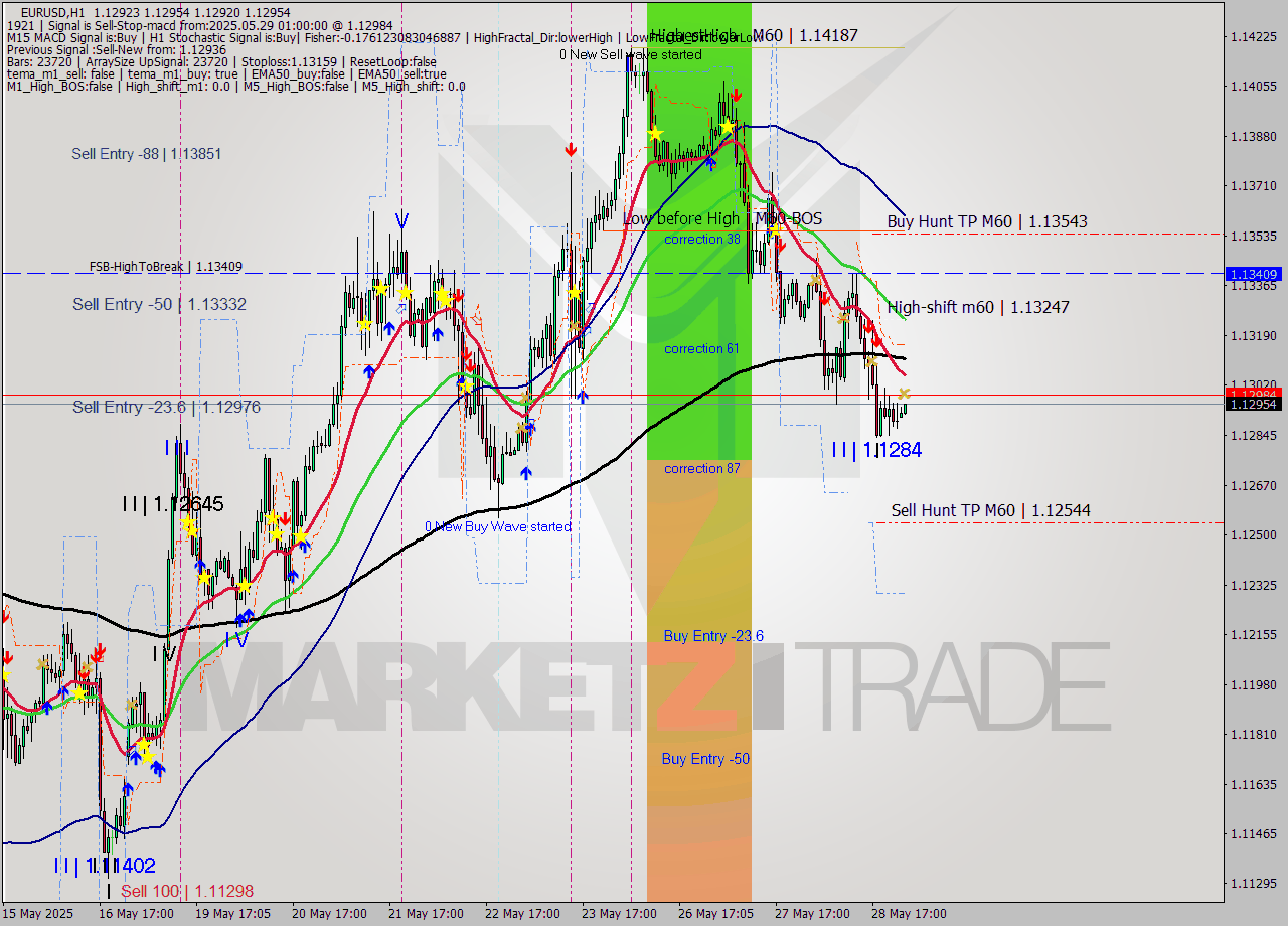 EURUSD MTF analysis at 2025.05.29 01:00