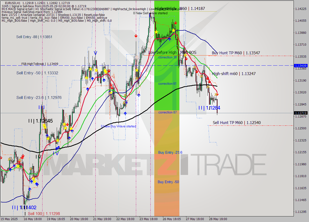 EURUSD MTF analysis at 2025.05.29 02:21