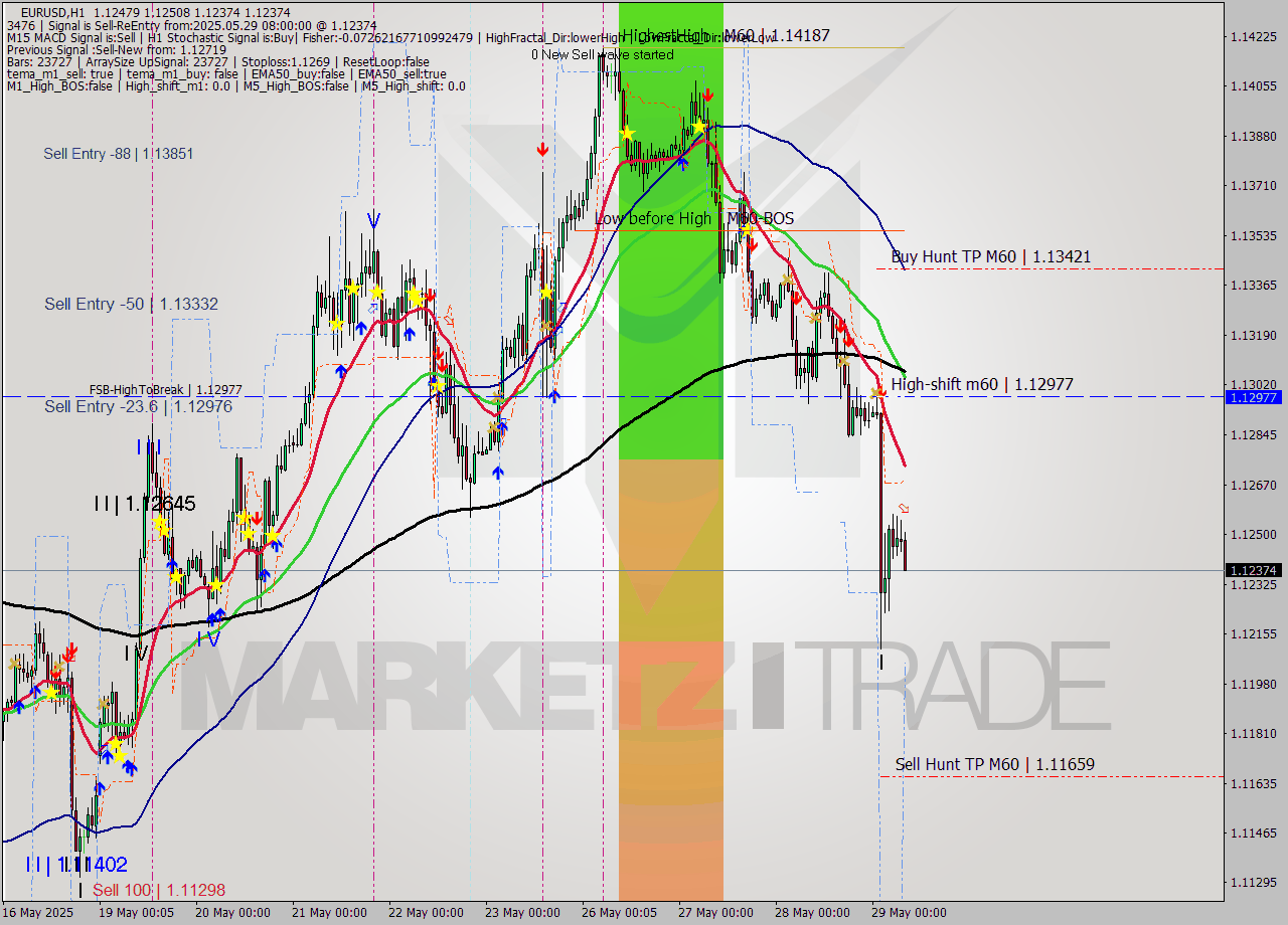EURUSD MTF analysis at 2025.05.29 08:47