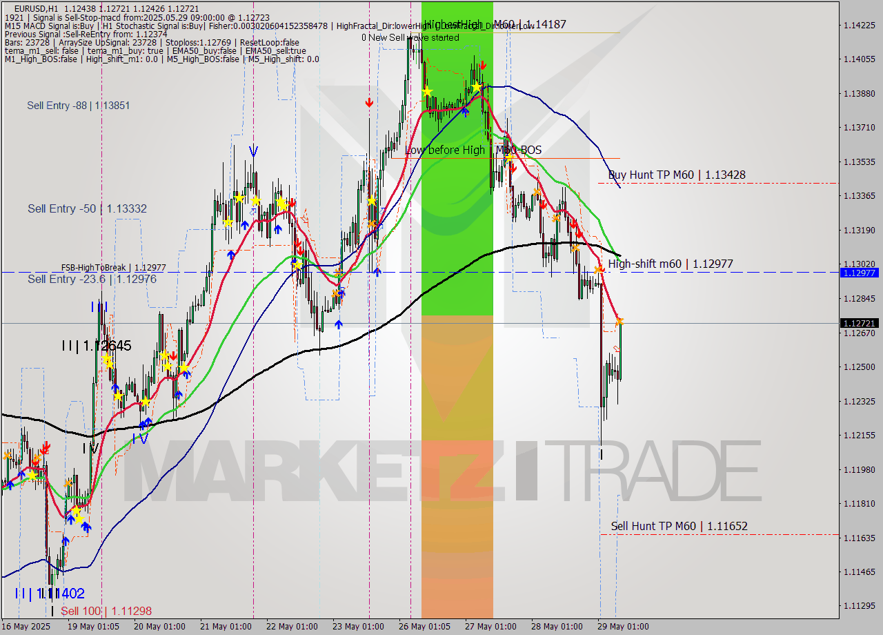 EURUSD MTF analysis at 2025.05.29 09:26