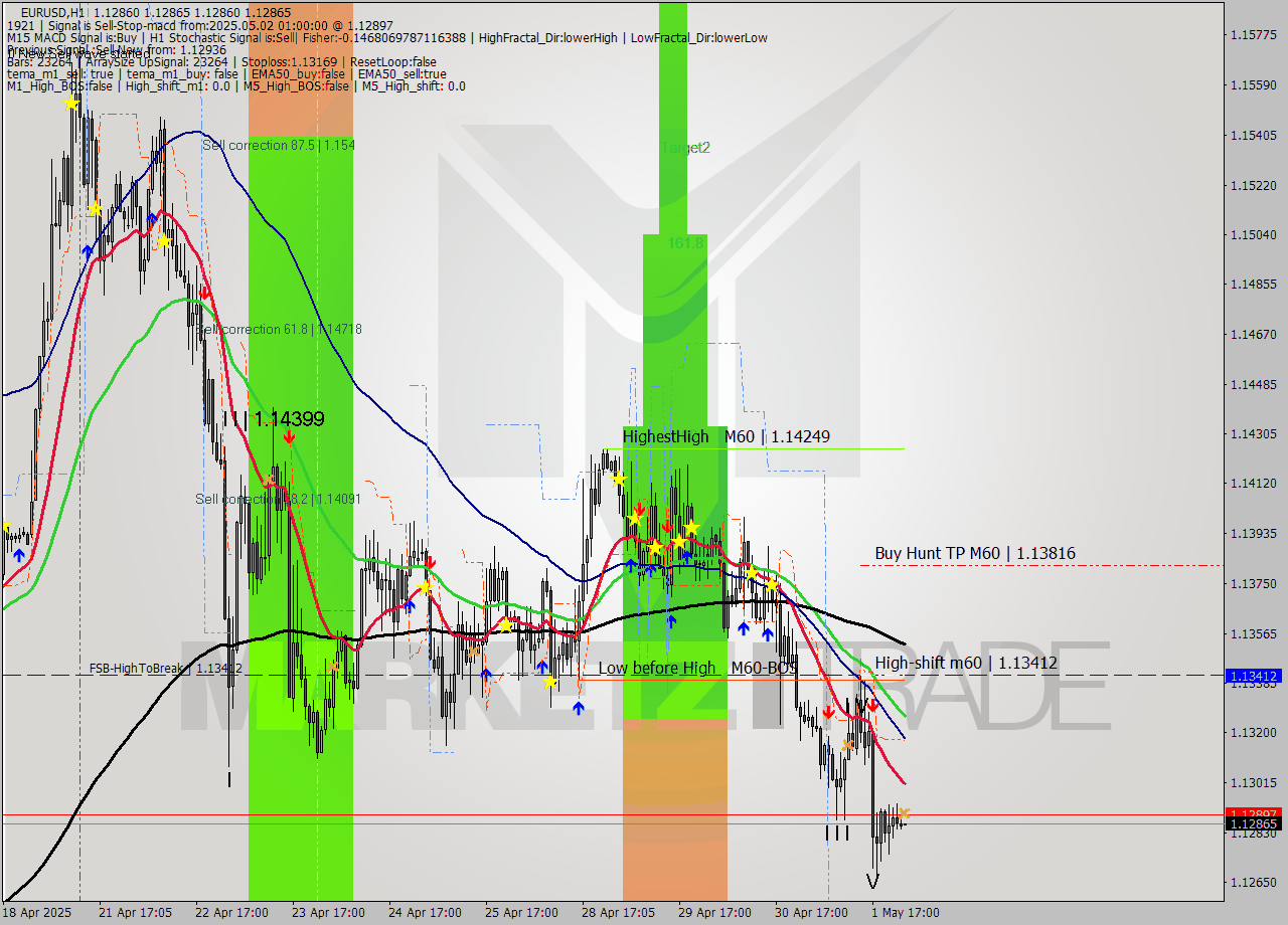 EURUSD MTF analysis at 2025.05.02 01:00