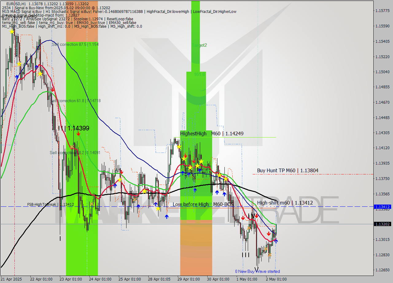 EURUSD MTF analysis at 2025.05.02 09:18