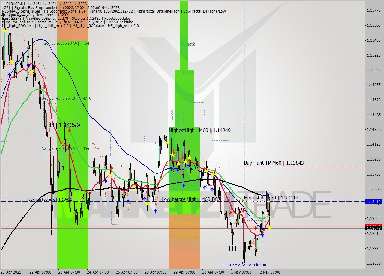 EURUSD MTF analysis at 2025.05.02 15:30