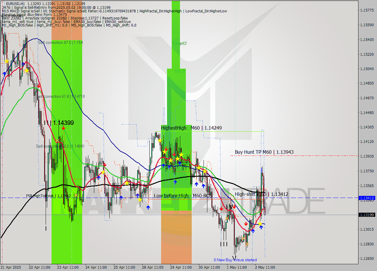EURUSD MTF analysis at 2025.05.02 19:49