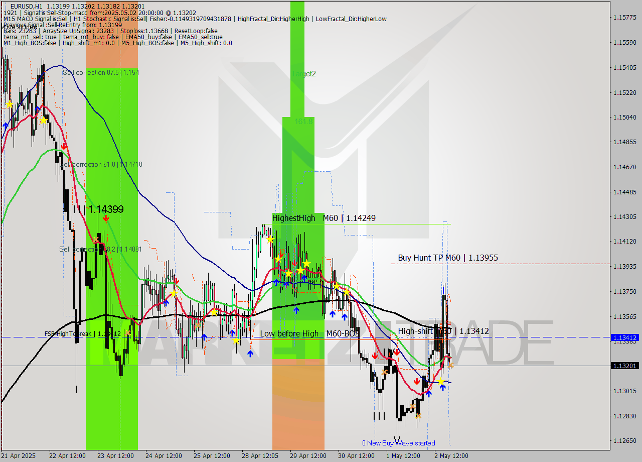 EURUSD MTF analysis at 2025.05.02 20:00