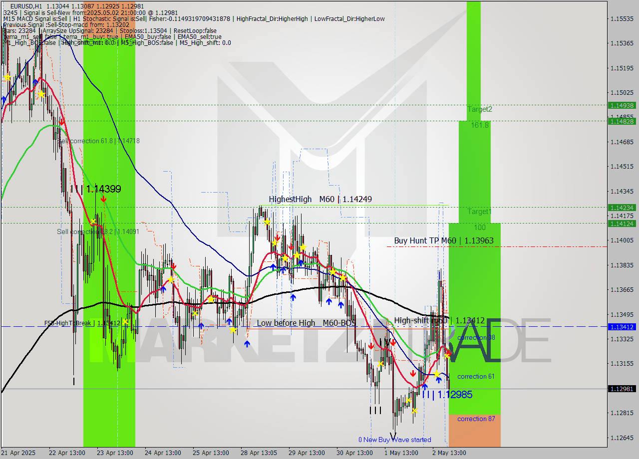 EURUSD MTF analysis at 2025.05.02 21:57