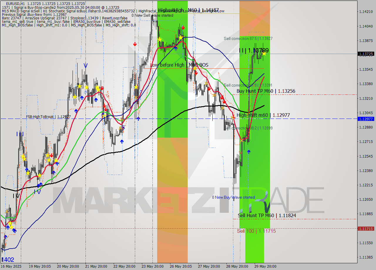 EURUSD MTF analysis at 2025.05.30 04:00