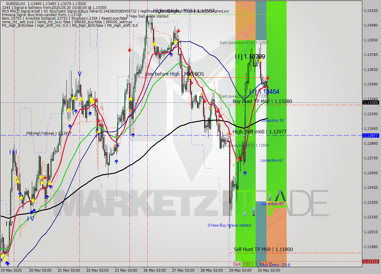 EURUSD MTF analysis at 2025.05.30 10:27