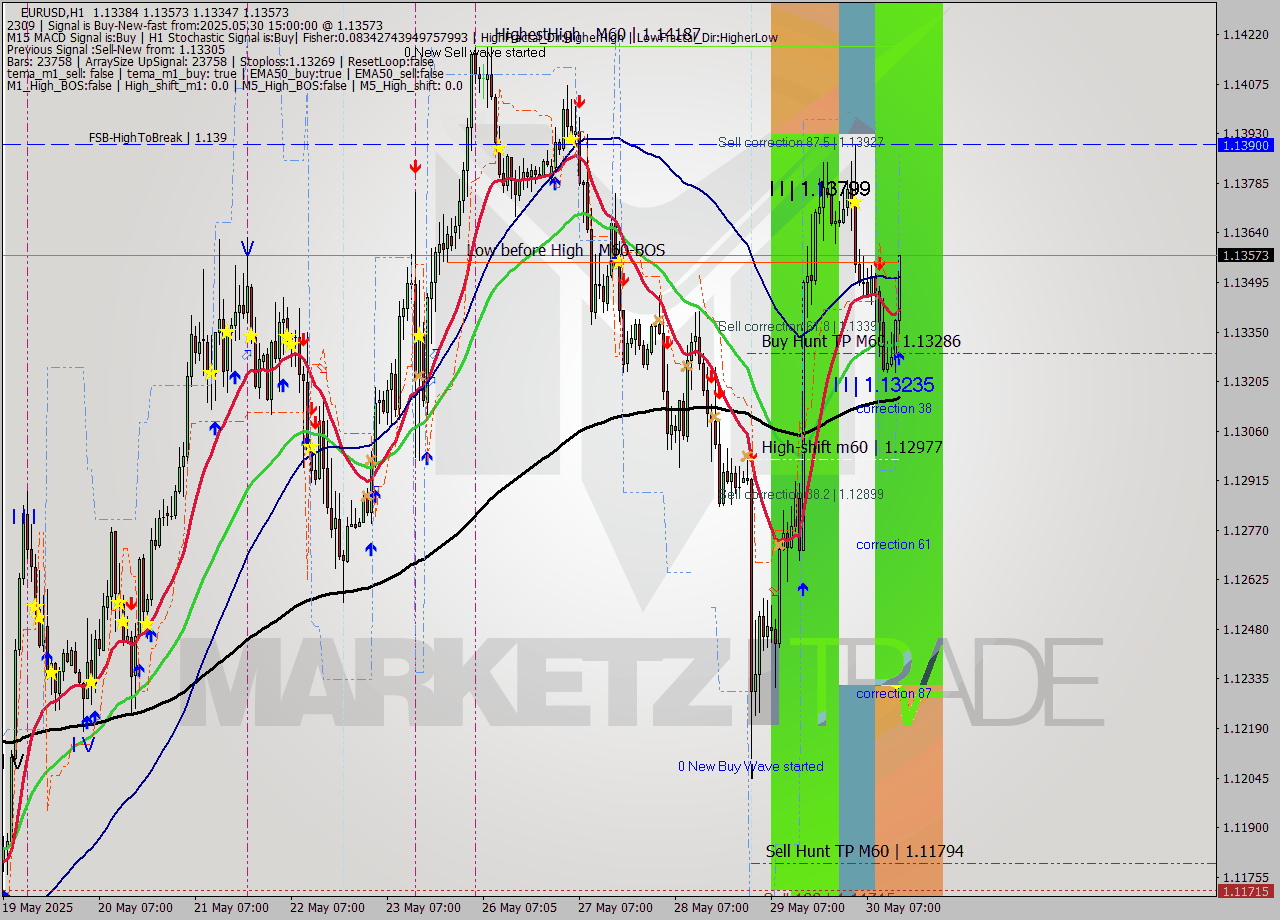 EURUSD MTF analysis at 2025.05.30 15:39