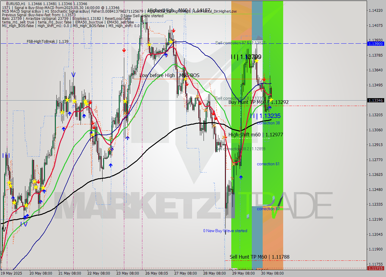 EURUSD MTF analysis at 2025.05.30 16:19