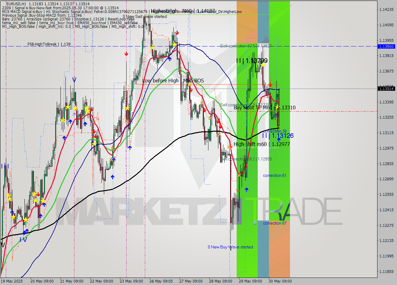 EURUSD MTF analysis at 2025.05.30 17:56