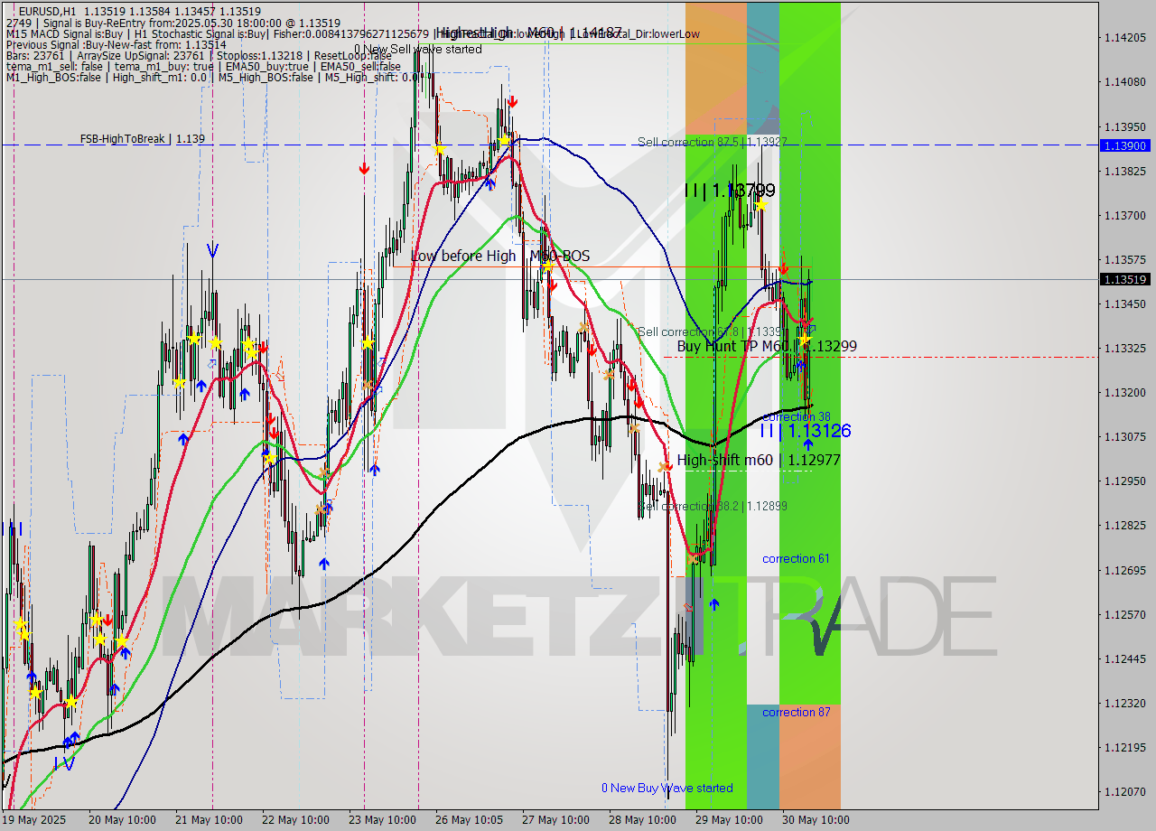 EURUSD MTF analysis at 2025.05.30 18:26