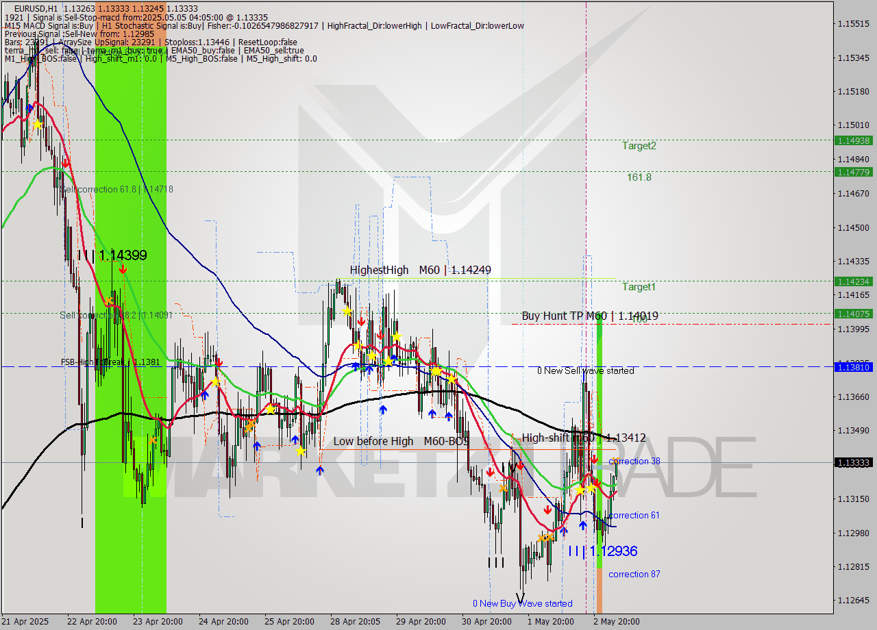 EURUSD MTF analysis at 2025.05.05 04:16