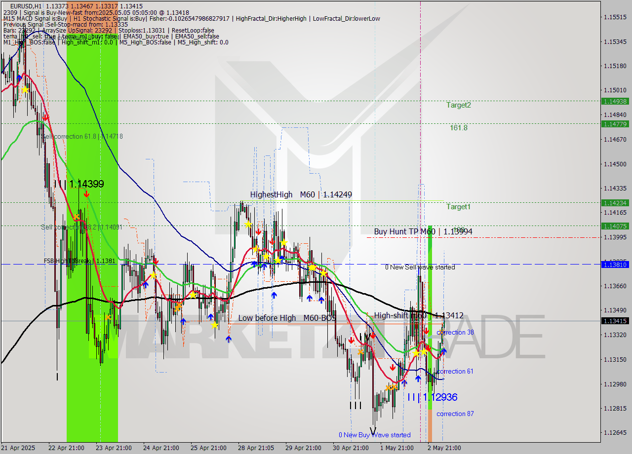 EURUSD MTF analysis at 2025.05.05 06:03