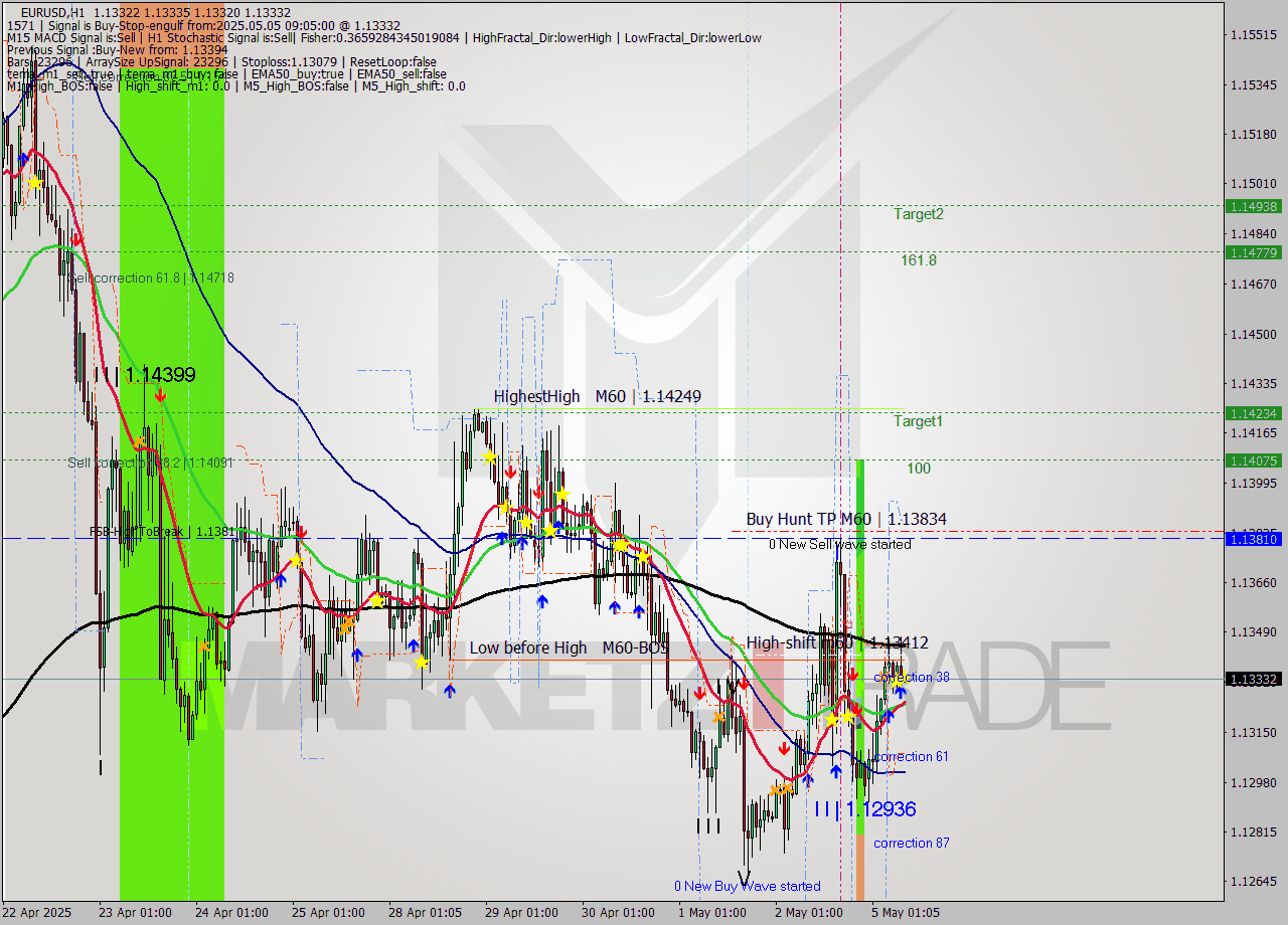 EURUSD MTF analysis at 2025.05.05 09:05
