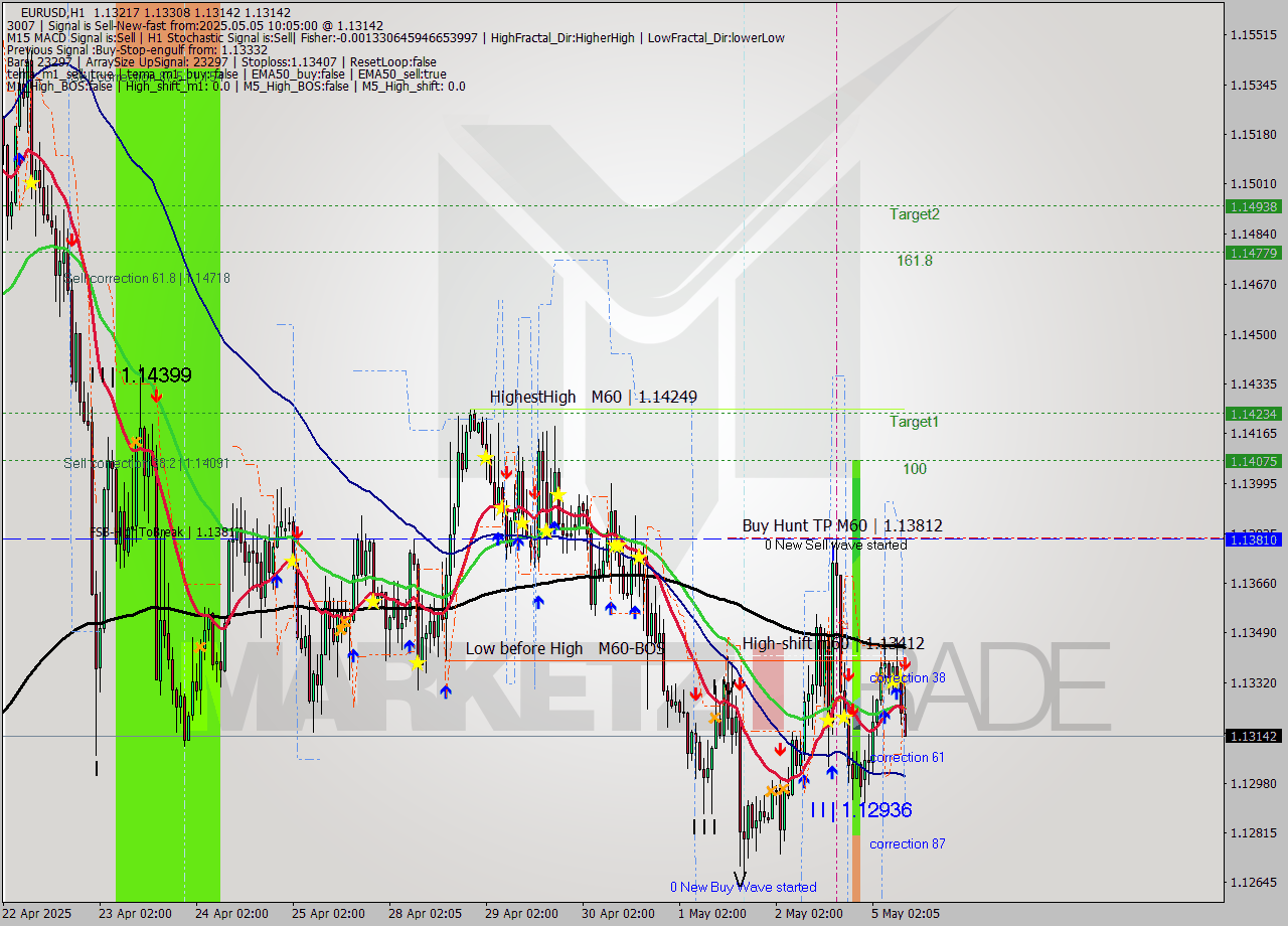 EURUSD MTF analysis at 2025.05.05 10:58