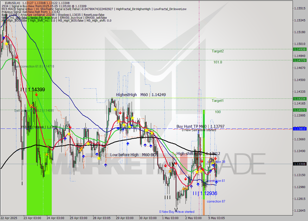 EURUSD MTF analysis at 2025.05.05 11:47