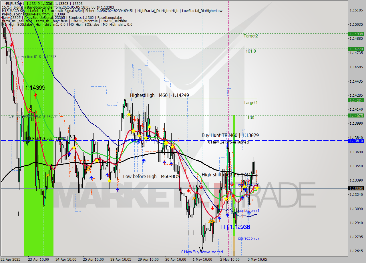 EURUSD MTF analysis at 2025.05.05 18:06