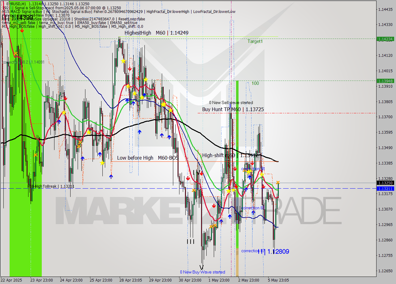 EURUSD MTF analysis at 2025.05.06 07:45