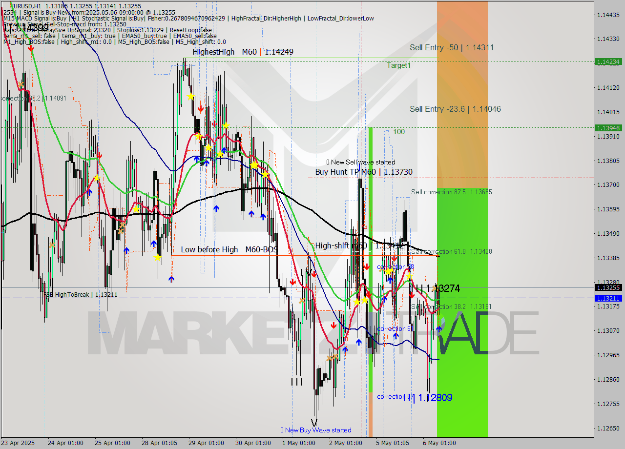 EURUSD MTF analysis at 2025.05.06 09:37