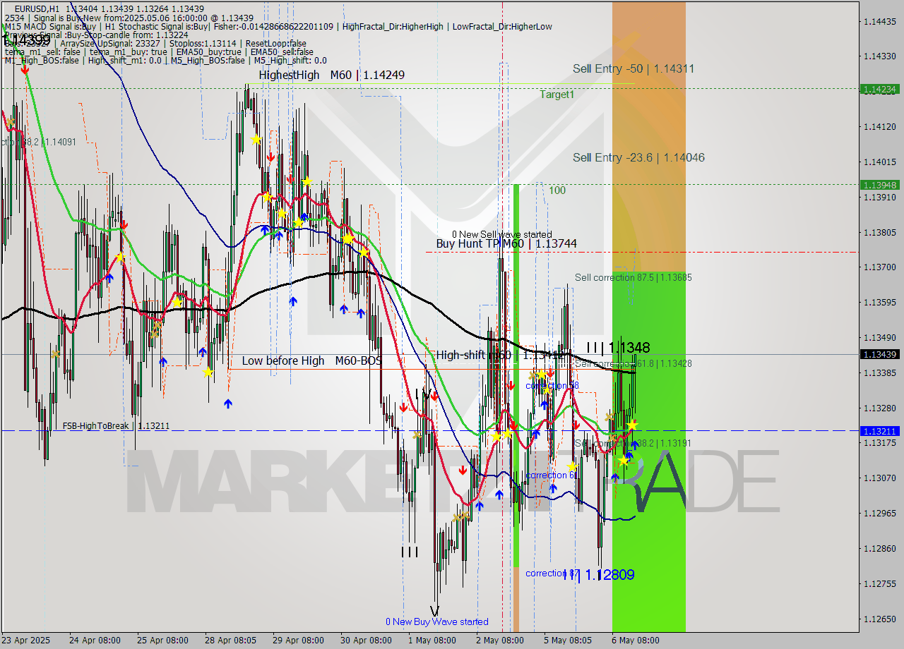EURUSD MTF analysis at 2025.05.06 16:25