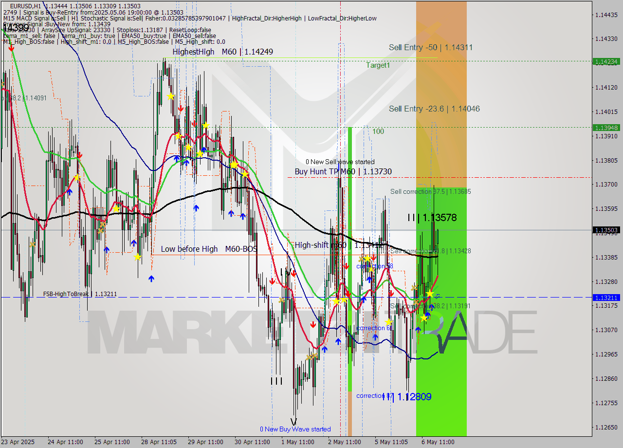 EURUSD MTF analysis at 2025.05.06 19:34