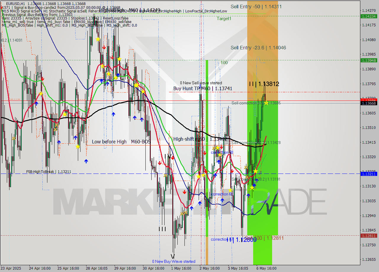 EURUSD MTF analysis at 2025.05.07 00:01