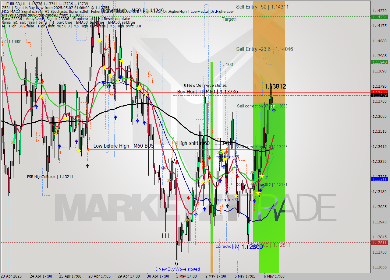 EURUSD MTF analysis at 2025.05.07 01:00