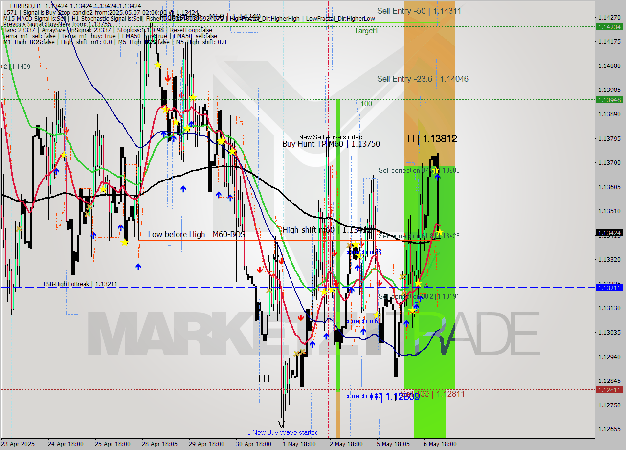 EURUSD MTF analysis at 2025.05.07 02:00