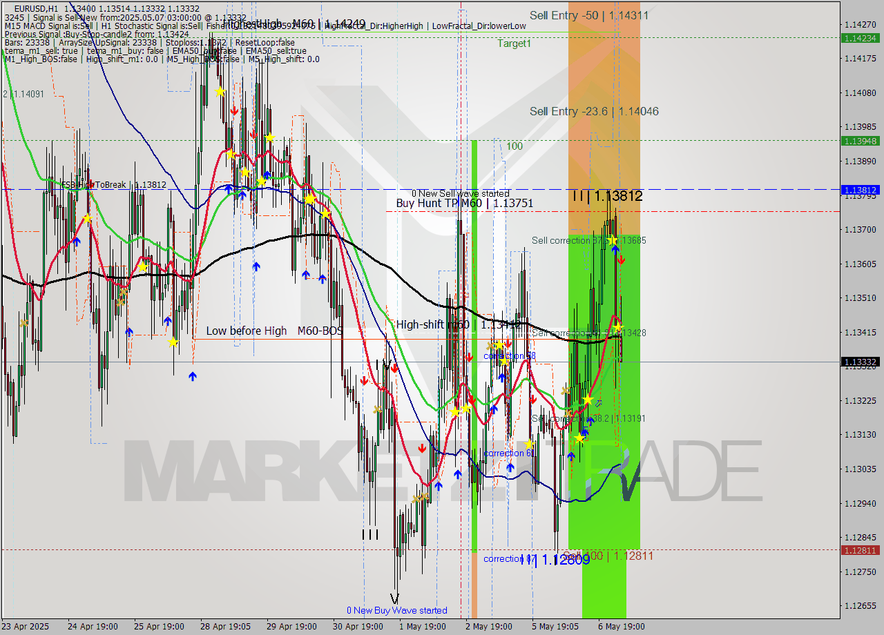 EURUSD MTF analysis at 2025.05.07 03:21