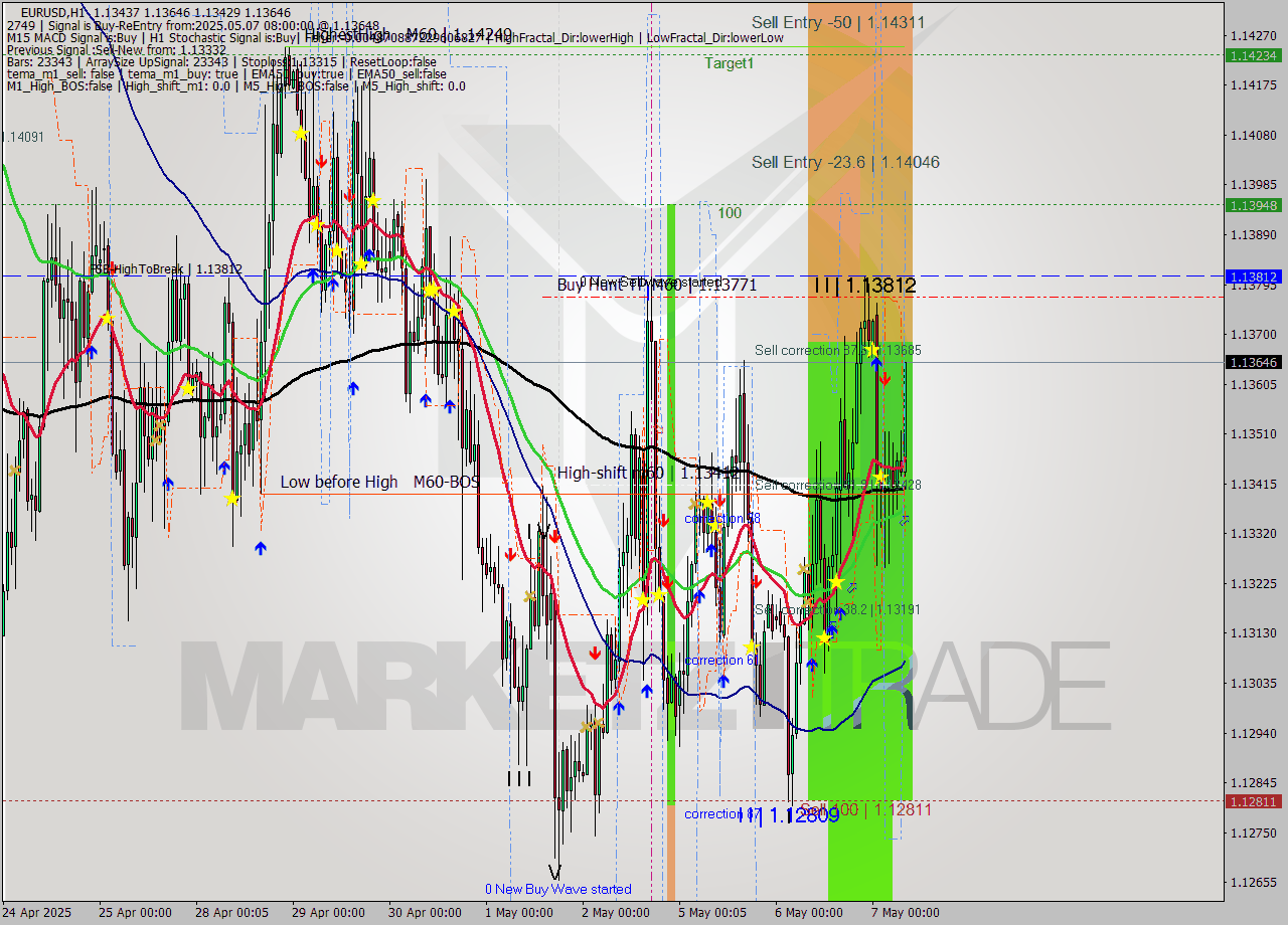 EURUSD MTF analysis at 2025.05.07 08:57