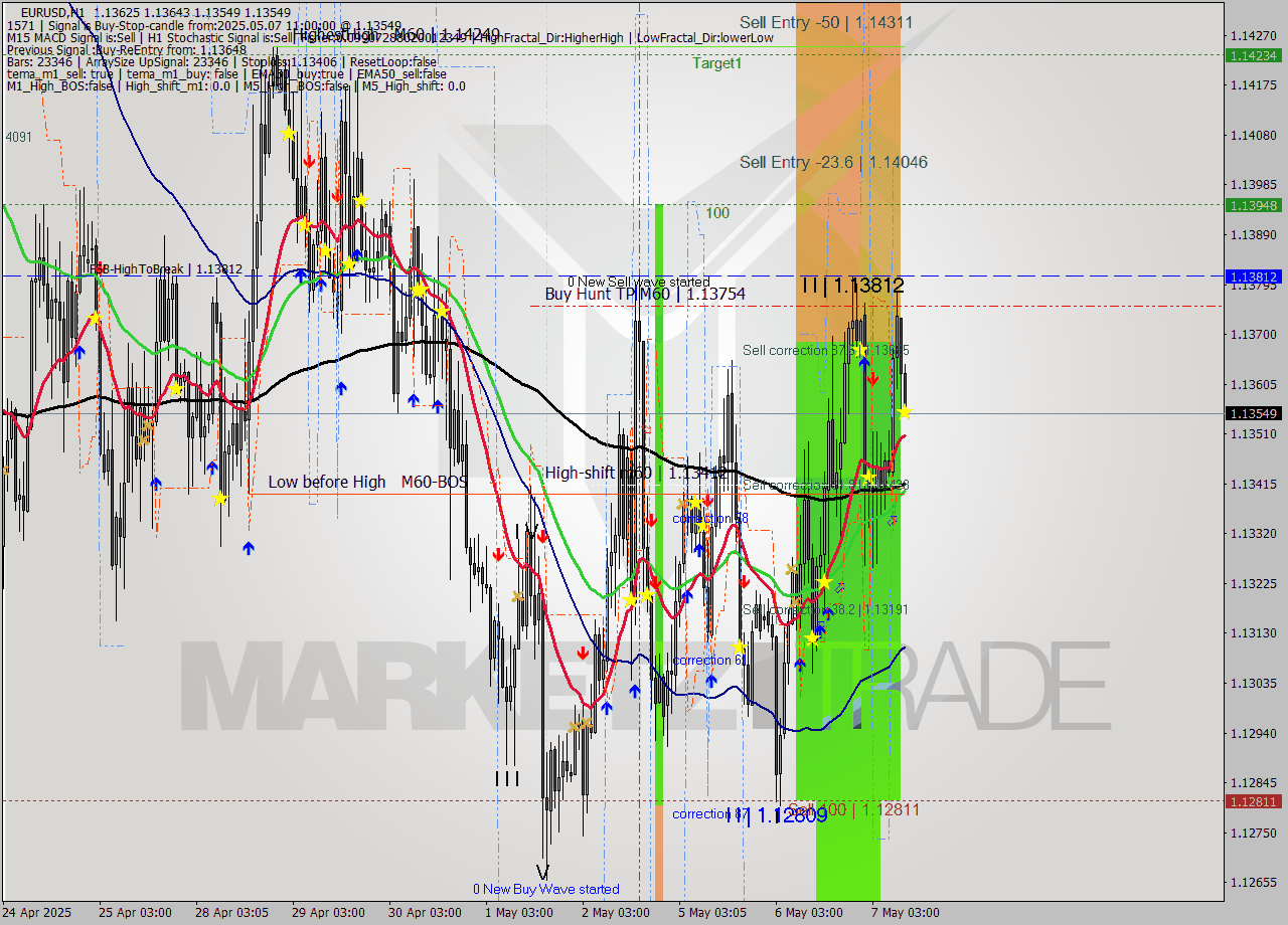 EURUSD MTF analysis at 2025.05.07 11:02