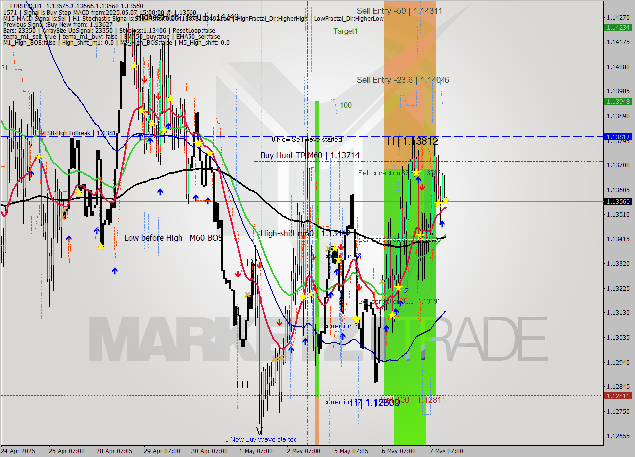 EURUSD MTF analysis at 2025.05.07 15:43