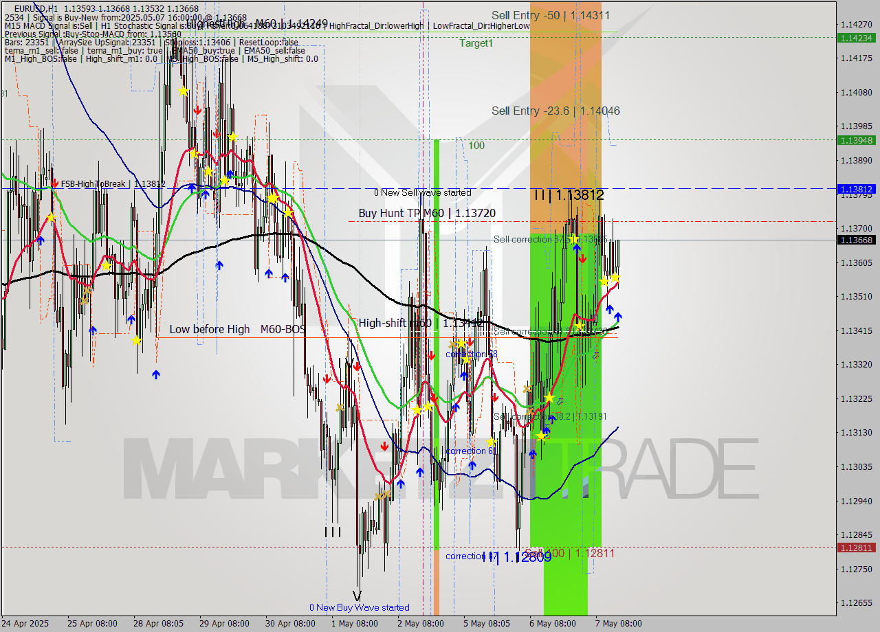EURUSD MTF analysis at 2025.05.07 16:57