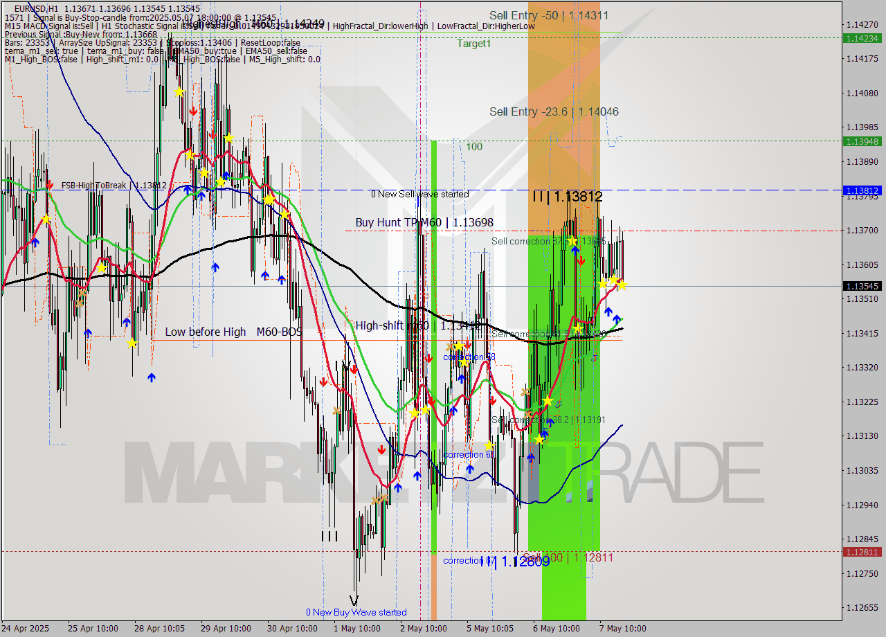 EURUSD MTF analysis at 2025.05.07 18:21