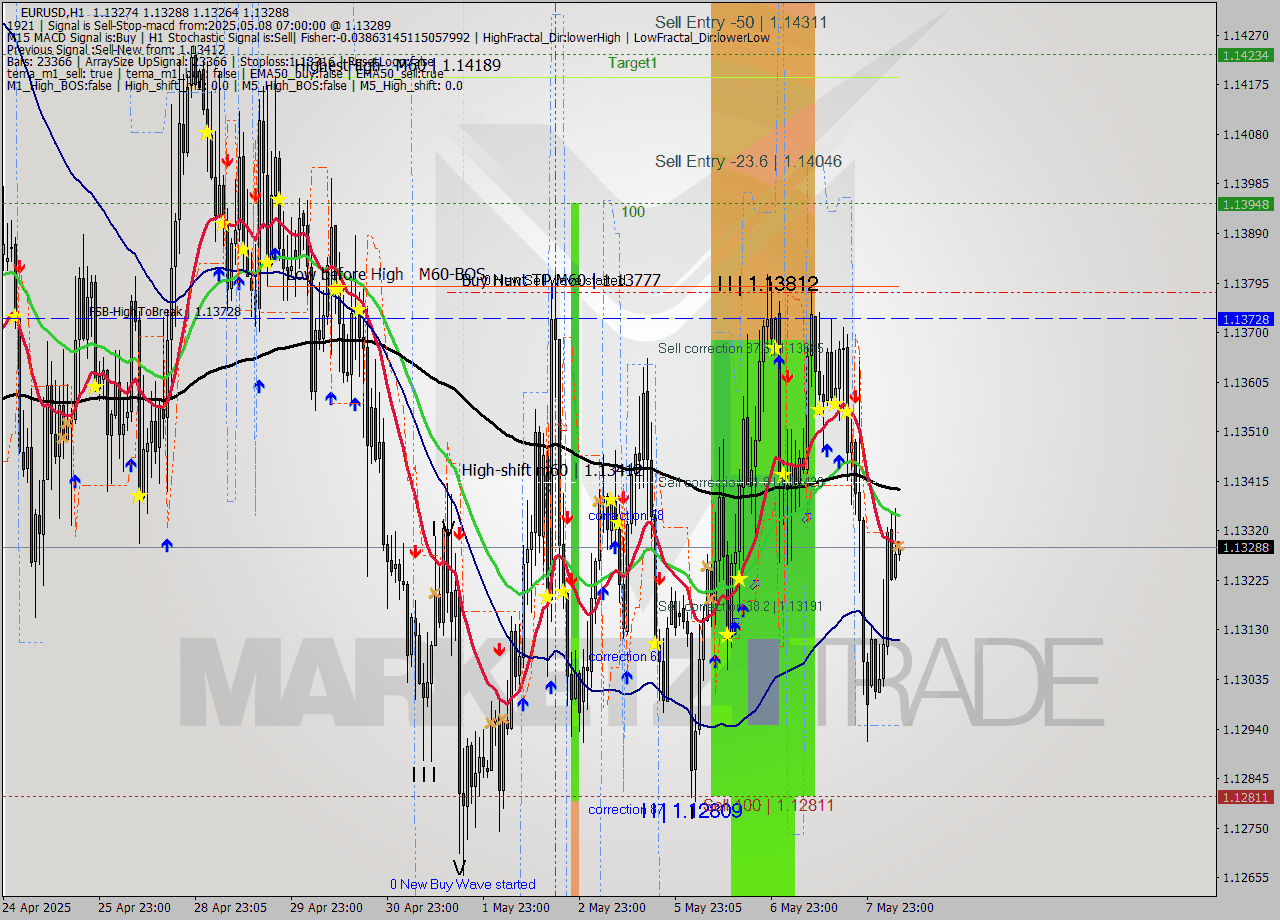 EURUSD MTF analysis at 2025.05.08 07:02