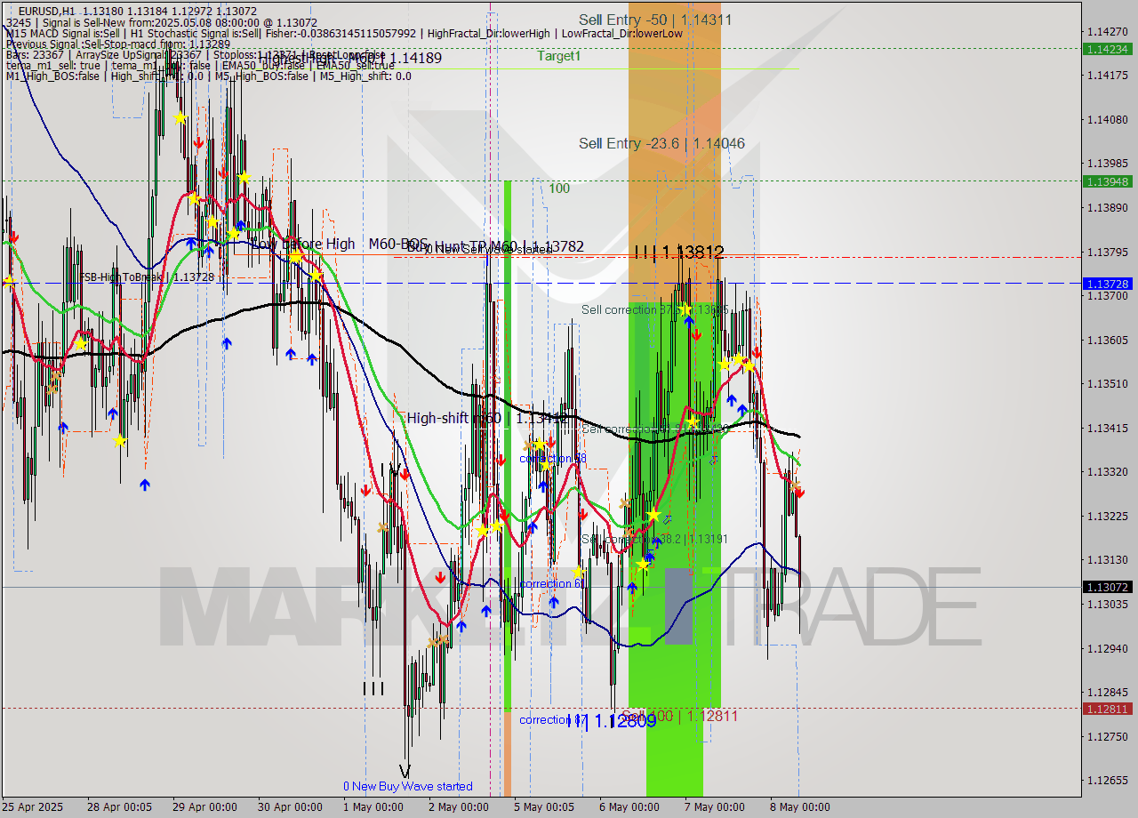 EURUSD MTF analysis at 2025.05.08 08:41
